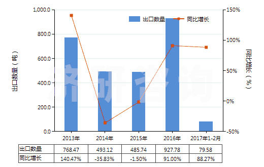 2013-2017年2月中國其他人造纖維短纖（未梳或未經(jīng)其他紡前加工）(HS55049000)出口量及增速統(tǒng)計